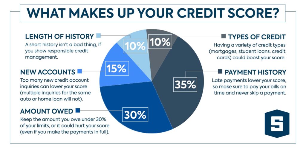 Boost Credit Score Fast